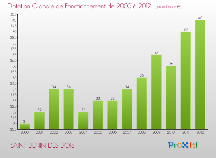 Evolution du montant de la Dotation Globale de Fonctionnement pour la commune de SAINT-BENIN-DES-BOIS de 2000 à 2012 Evolution du montant de la Dotation Globale de Fonctionnement pour SAINT-BENIN-DES-BOIS de 2000 à 2012