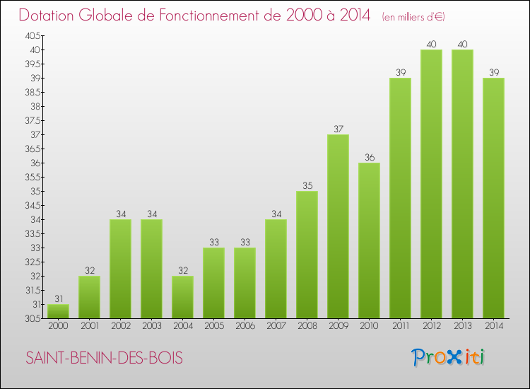 Evolution du montant de la Dotation Globale de Fonctionnement pour la commune de SAINT-BENIN-DES-BOIS de 2000 à 2014 Evolution du montant de la Dotation Globale de Fonctionnement pour SAINT-BENIN-DES-BOIS de 2000 à 2014