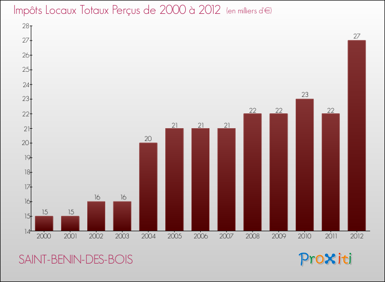 Evolution des Impôts Locaux pour la commune de SAINT-BENIN-DES-BOIS de 2000 à 2012 Evolution des Impôts Locaux pour SAINT-BENIN-DES-BOIS de 2000 à 2012