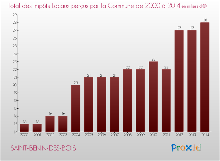 Evolution des Impôts Locaux pour la commune de SAINT-BENIN-DES-BOIS de 2000 à 2014 Evolution des Impôts Locaux pour SAINT-BENIN-DES-BOIS de 2000 à 2014