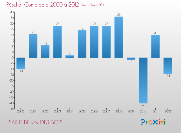 Evolution du résultat comptable pour la commune de SAINT-BENIN-DES-BOIS de 2000 à 2012 Evolution du résultat comptable pour SAINT-BENIN-DES-BOIS de 2000 à 2012