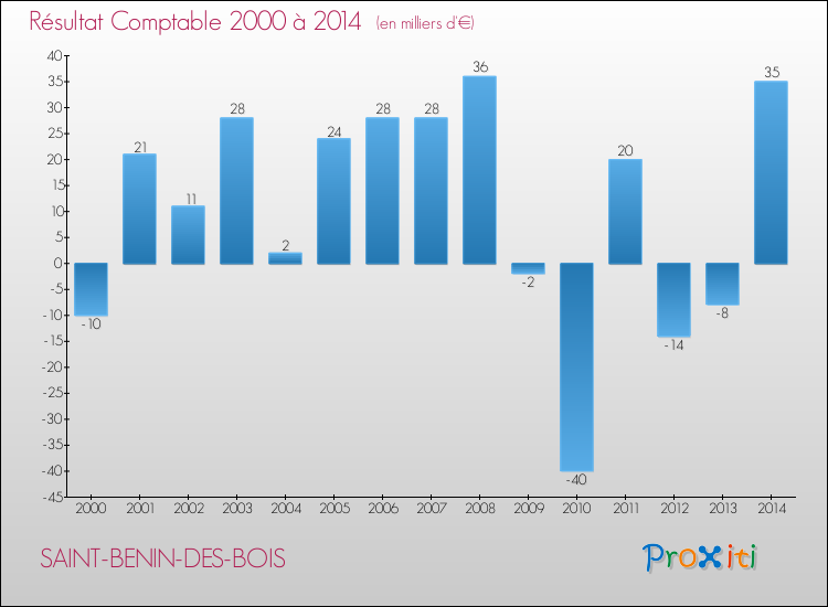 Evolution du résultat comptable pour la commune de SAINT-BENIN-DES-BOIS de 2000 à 2014 Evolution du résultat comptable pour SAINT-BENIN-DES-BOIS de 2000 à 2014