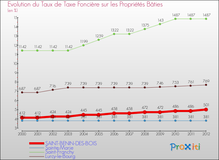 Evolution du taux de la taxe foncière sur le bati pour SAINT-BENIN-DES-BOIS et les communes proches de 2000 à 2012 Comparaison des taux de taxe foncière sur le bati pour SAINT-BENIN-DES-BOIS et les communes voisines de 2000 à 2012