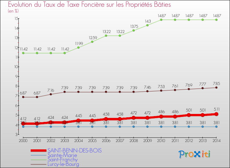 Evolution du taux de la taxe foncière sur le bati pour SAINT-BENIN-DES-BOIS et les communes proches de 2000 à 2014 Comparaison des taux de taxe foncière sur le bati pour SAINT-BENIN-DES-BOIS et les communes voisines de 2000 à 2014