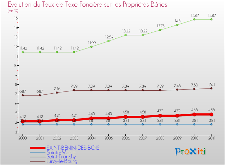 Evolution du taux de la taxe foncière sur le bati pour SAINT-BENIN-DES-BOIS et les communes proches Comparaison des taux de taxe foncière sur le bati pour SAINT-BENIN-DES-BOIS et les communes voisines