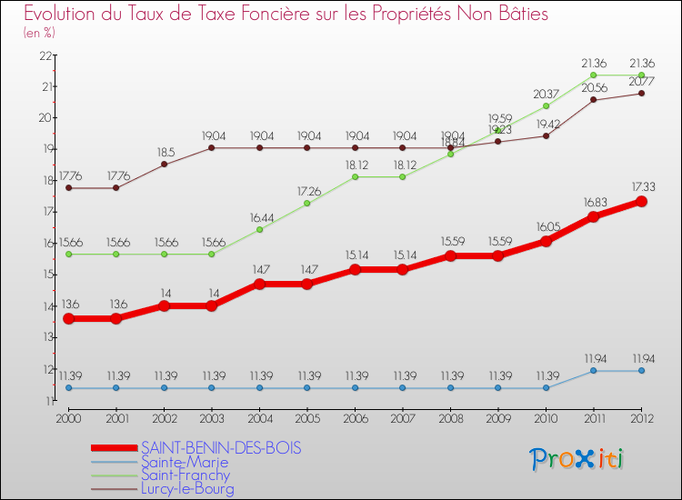 Evolution du taux de la taxe foncière sur les immeubles et terrains non batis pour SAINT-BENIN-DES-BOIS et les communes proches de 2000 à 2012 Comparaison des taux de la taxe foncière sur les immeubles et terrains non batis pour SAINT-BENIN-DES-BOIS et les communes voisines de 2000 à 2012
