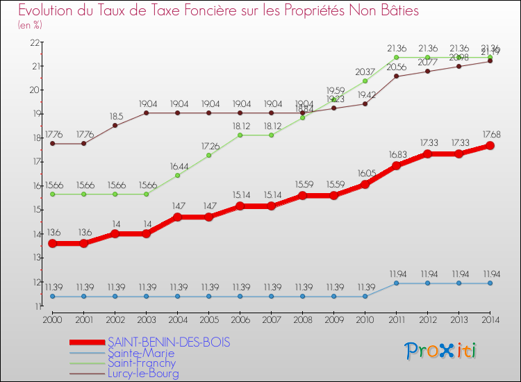 Evolution du taux de la taxe foncière sur les immeubles et terrains non batis pour SAINT-BENIN-DES-BOIS et les communes proches de 2000 à 2014 Comparaison des taux de la taxe foncière sur les immeubles et terrains non batis pour SAINT-BENIN-DES-BOIS et les communes voisines de 2000 à 2014