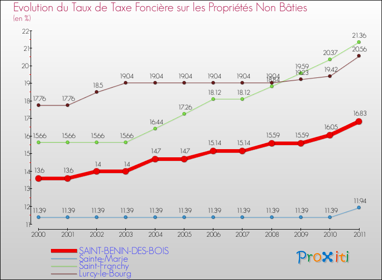 Evolution du taux de la taxe foncière sur les immeubles et terrains non batis pour SAINT-BENIN-DES-BOIS et les communes proches Comparaison des taux de la taxe foncière sur les immeubles et terrains non batis pour SAINT-BENIN-DES-BOIS et les communes voisines