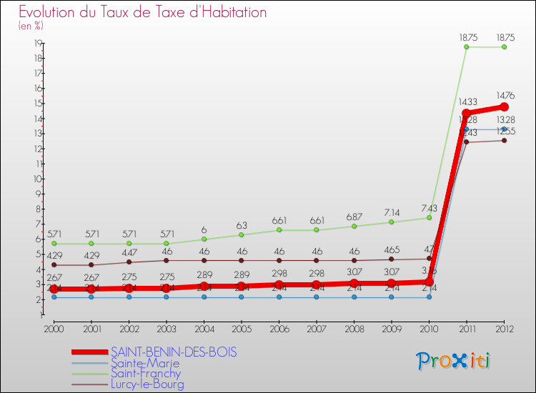 Evolution du taux de la taxe d'habitation pour SAINT-BENIN-DES-BOIS et les communes proches Comparaison des taux de la taxe d'habitation pour SAINT-BENIN-DES-BOIS et les communes voisines