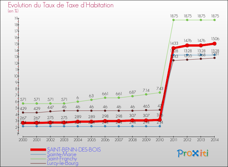 Evolution du taux de la taxe d'habitation pour SAINT-BENIN-DES-BOIS et les communes proches de 2000 à 2014 Comparaison des taux de la taxe d'habitation pour SAINT-BENIN-DES-BOIS et les communes voisines de 2000 à 2014