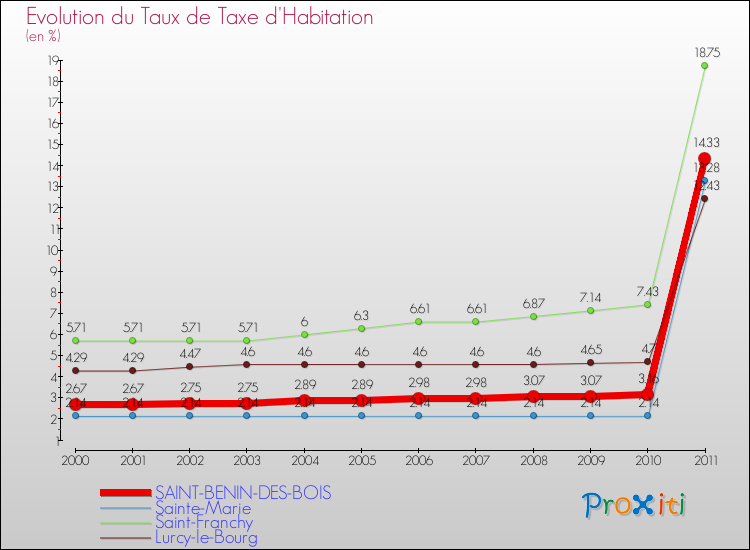 Evolution du taux de la taxe d'habitation pour SAINT-BENIN-DES-BOIS et les communes proches Comparaison des taux de la taxe d'habitation pour SAINT-BENIN-DES-BOIS et les communes voisines