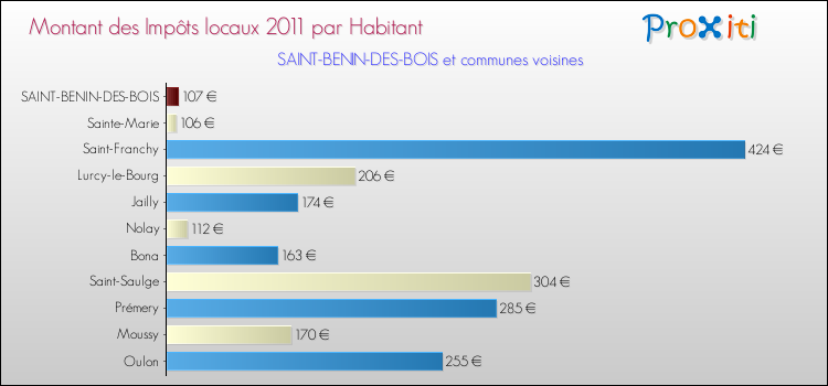 Montant des impôts locaux par Habitant pour SAINT-BENIN-DES-BOIS et les communes proches Comparaison des impôts locaux par habitant pour SAINT-BENIN-DES-BOIS et les communes voisines