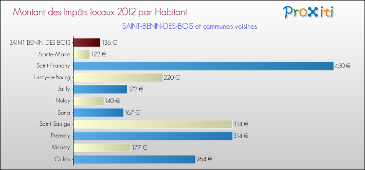 Montant des impôts locaux par Habitant pour SAINT-BENIN-DES-BOIS et les communes proches Comparaison des impôts locaux par habitant pour SAINT-BENIN-DES-BOIS et les communes voisines