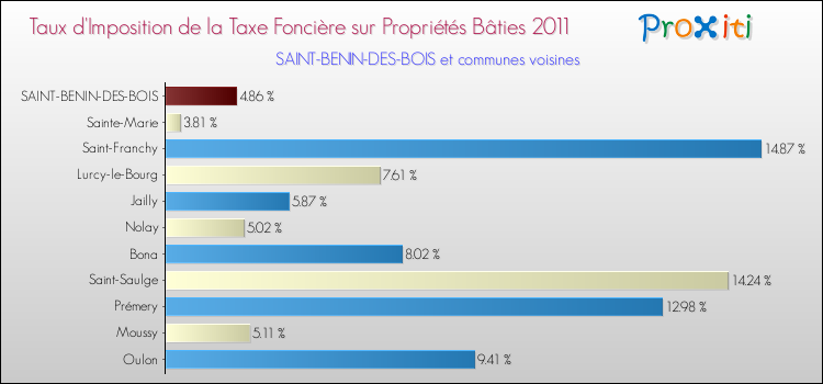 Taux d'imposition de la taxe foncière sur le bati 2011 pour SAINT-BENIN-DES-BOIS et les communes proches Comparaison des taux d'imposition de la taxe foncière sur le bati 2011 pour SAINT-BENIN-DES-BOIS et les communes voisines