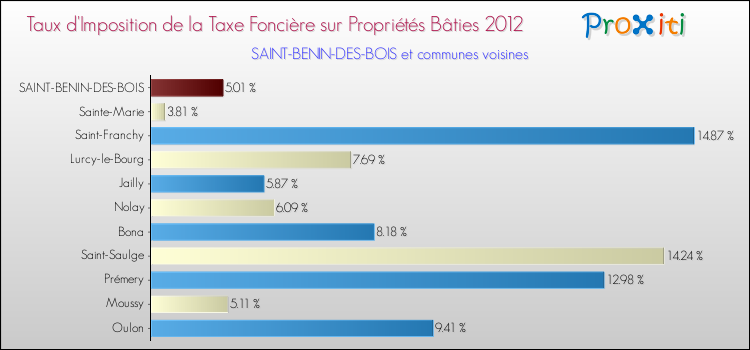 Taux d'imposition de la taxe foncière sur le bati 2012 pour SAINT-BENIN-DES-BOIS et les communes proches Comparaison des taux d'imposition de la taxe foncière sur le bati 2012 pour SAINT-BENIN-DES-BOIS et les communes voisines