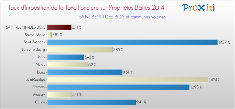Taux d'imposition de la taxe foncière sur le bati 2014 pour SAINT-BENIN-DES-BOIS et les communes proches Comparaison des taux d'imposition de la taxe foncière sur le bati 2014 pour SAINT-BENIN-DES-BOIS et les communes voisines