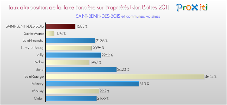 Taux d'imposition de la taxe foncière sur les immeubles et terrains non batis 2011 pour SAINT-BENIN-DES-BOIS et les communes proches Comparaison des taux d'imposition de la taxe foncière sur les immeubles et terrains non batis 2011 pour SAINT-BENIN-DES-BOIS et les communes voisines