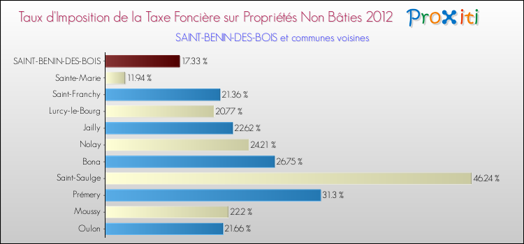 Taux d'imposition de la taxe foncière sur les immeubles et terrains non batis 2012 pour SAINT-BENIN-DES-BOIS et les communes proches Comparaison des taux d'imposition de la taxe foncière sur les immeubles et terrains non batis 2012 pour SAINT-BENIN-DES-BOIS et les communes voisines
