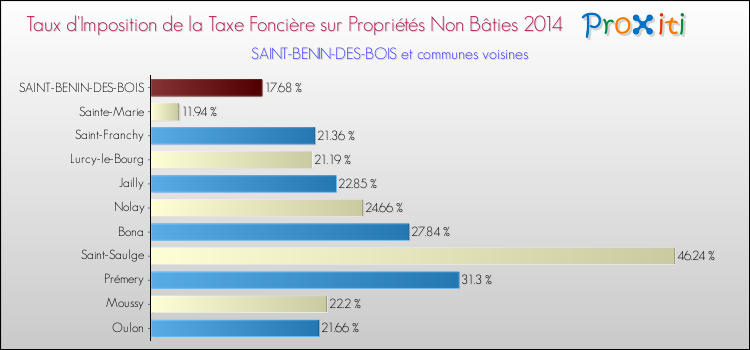 Taux d'imposition de la taxe foncière sur les immeubles et terrains non batis 2014 pour SAINT-BENIN-DES-BOIS et les communes proches Comparaison des taux d'imposition de la taxe foncière sur les immeubles et terrains non batis 2014 pour SAINT-BENIN-DES-BOIS et les communes voisines