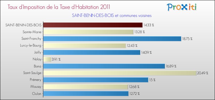 Taux d'imposition de la taxe d'habitation 2011 pour SAINT-BENIN-DES-BOIS et les communes proches Comparaison des taux d'imposition de la taxe d'habitation 2011 pour SAINT-BENIN-DES-BOIS et les communes voisines