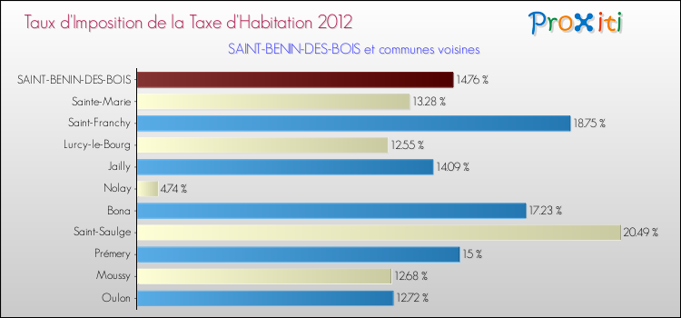 Taux d'imposition de la taxe d'habitation 2012 pour SAINT-BENIN-DES-BOIS et les communes proches Comparaison des taux d'imposition de la taxe d'habitation 2012 pour SAINT-BENIN-DES-BOIS et les communes voisines