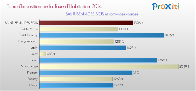 Taux d'imposition de la taxe d'habitation 2014 pour SAINT-BENIN-DES-BOIS et les communes proches Comparaison des taux d'imposition de la taxe d'habitation 2014 pour SAINT-BENIN-DES-BOIS et les communes voisines