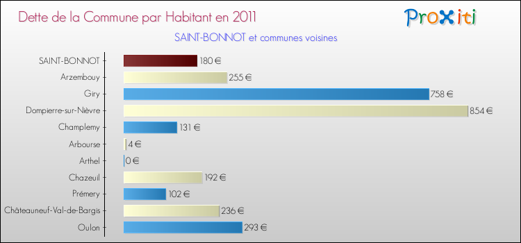Dette par habitant de la commune en 2011 pour SAINT-BONNOT et les communes proches Comparaison de la dette par habitant de la commune en 2011 pour SAINT-BONNOT et les communes voisines