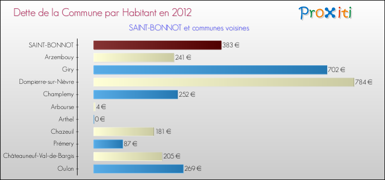 Dette par habitant de la commune en 2012 pour SAINT-BONNOT et les communes proches Comparaison de la dette par habitant de la commune en 2012 pour SAINT-BONNOT et les communes voisines