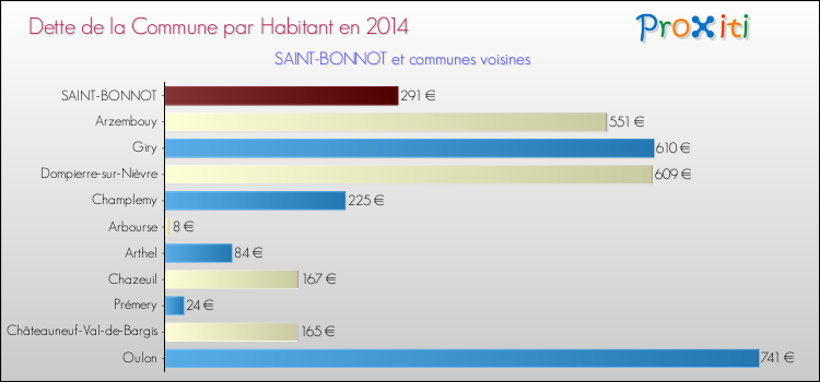 Dette par habitant de la commune en 2014 pour SAINT-BONNOT et les communes proches Comparaison de la dette par habitant de la commune en 2014 pour SAINT-BONNOT et les communes voisines