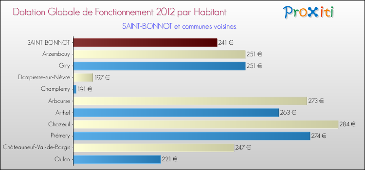 Montant des dotations globales de fonctionnement DGF par Habitant pour SAINT-BONNOT et les communes proches Comparaison des des dotations globales de fonctionnement DGF par habitant pour SAINT-BONNOT et les communes voisines
