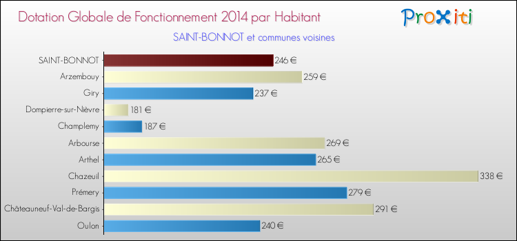 Montant des dotations globales de fonctionnement DGF par Habitant pour SAINT-BONNOT et les communes proches en 2014. Comparaison des des dotations globales de fonctionnement DGF par habitant pour SAINT-BONNOT et les communes voisines en 2014.