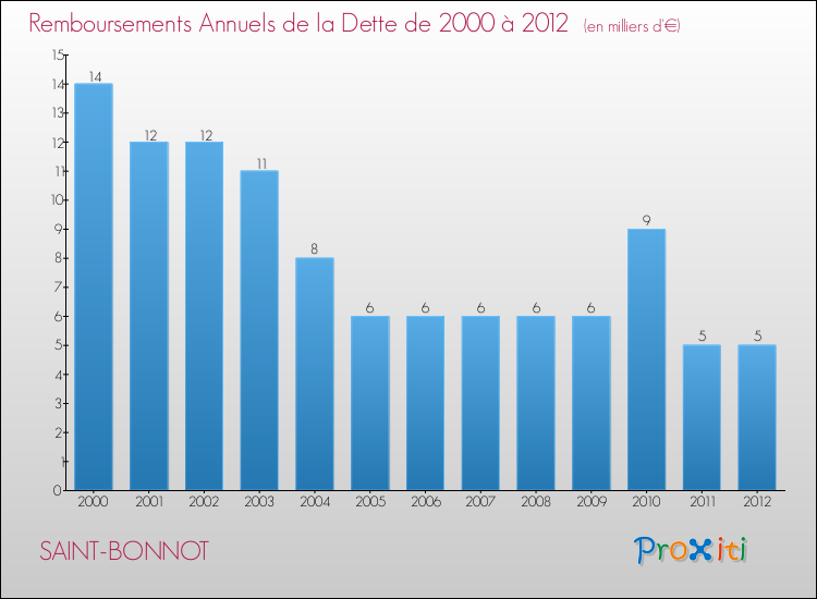 Evolution de l'annuité de la dette pour la commune de SAINT-BONNOT de 2000 à 2012 Annuités de la dette pour SAINT-BONNOT de 2000 à 2012