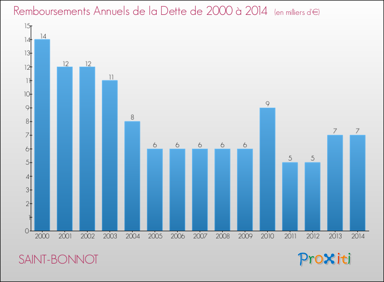 Evolution de l'annuité de la dette pour la commune de SAINT-BONNOT de 2000 à 2014 Annuités de la dette pour SAINT-BONNOT de 2000 à 2014