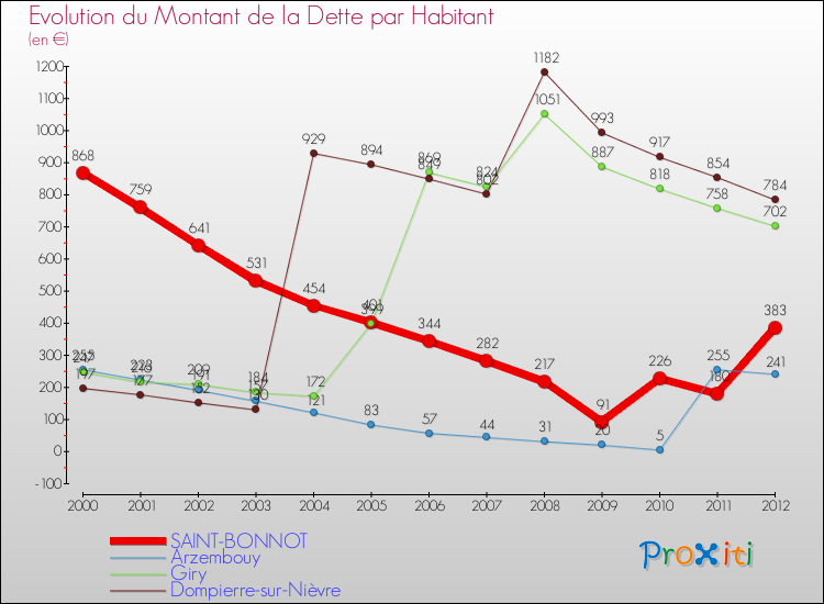 Evolution de la dette par habitant pour la commune de SAINT-BONNOT et les communes proches de 2000 à 2012 Comparaison de la dette par habitant pour SAINT-BONNOT et les communes voisines de 2000 à 2012