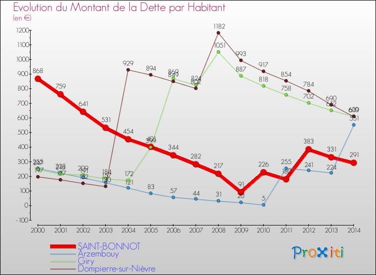 Evolution de la dette par habitant pour la commune de SAINT-BONNOT et les communes proches de 2000 à 2014 Comparaison de la dette par habitant pour SAINT-BONNOT et les communes voisines de 2000 à 2014