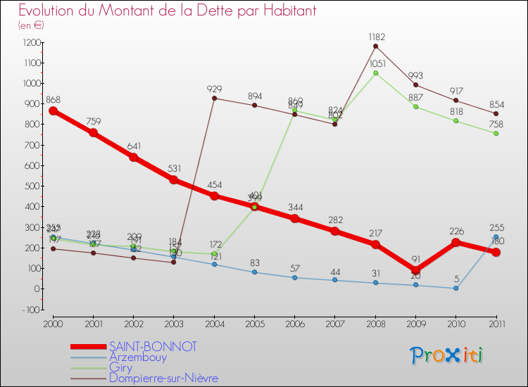 Evolution de la dette par habitant pour la commune de SAINT-BONNOT et les communes proches Comparaison de la dette par habitant pour SAINT-BONNOT et les communes voisines