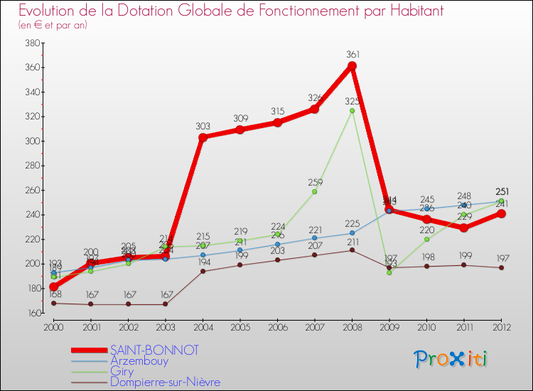 Evolution et montant de la dotation globale de fonctionnement par Habitant pour SAINT-BONNOT et les communes proches Comparaison des dotations globales de fonctionnement par habitant pour SAINT-BONNOT et les communes voisines