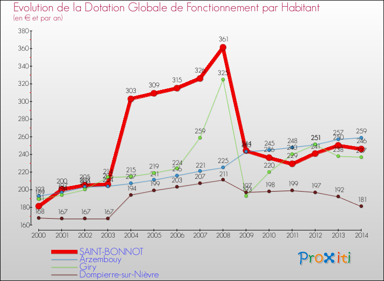 Evolution et montant de la dotation globale de fonctionnement par Habitant pour SAINT-BONNOT et les communes proches de 2000 à 2014. Comparaison des dotations globales de fonctionnement par habitant pour SAINT-BONNOT et les communes voisines de 2000 à 2014.