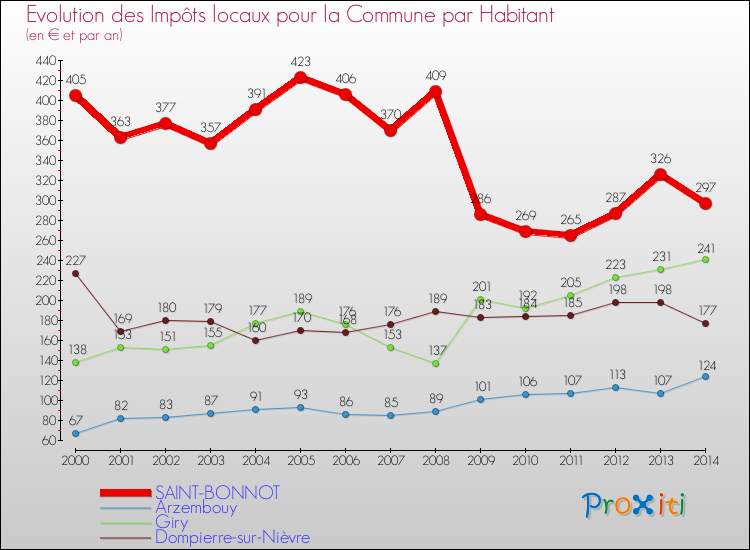 Evolution et montant des impôts locaux par Habitant pour SAINT-BONNOT et les communes proches de 2000 à 2014 Comparaison des impôts locaux par habitant pour SAINT-BONNOT et les communes voisines de 2000 à 2014
