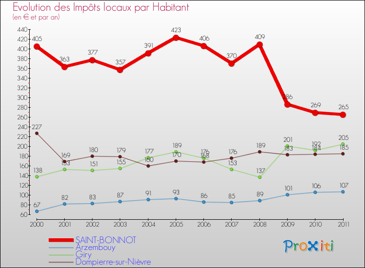 Evolution et montant des impôts locaux par Habitant pour SAINT-BONNOT et les communes proches Comparaison des impôts locaux par habitant pour SAINT-BONNOT et les communes voisines