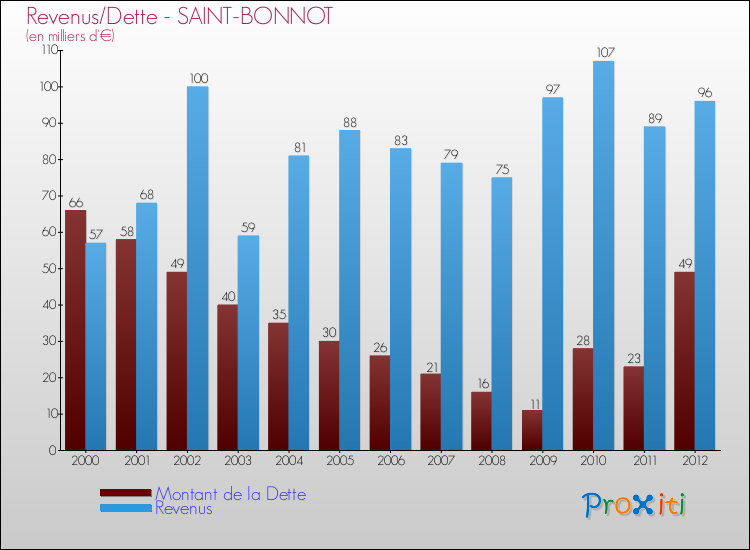 Evolution comparée de la dette et des revenus pour la commune de SAINT-BONNOT de 2000 à 2012 Comparaison de la dette et des revenus pour SAINT-BONNOT de 2000 à 2012