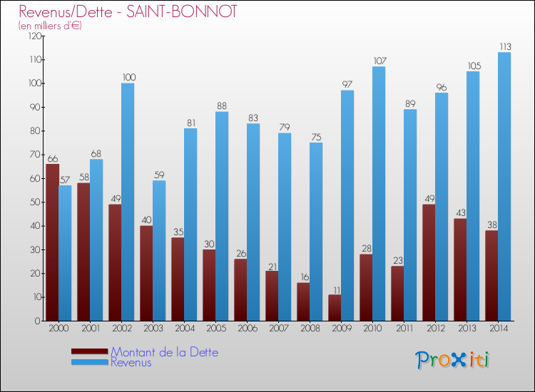Evolution comparée de la dette et des revenus pour la commune de SAINT-BONNOT de 2000 à 2014 Comparaison de la dette et des revenus pour SAINT-BONNOT de 2000 à 2014