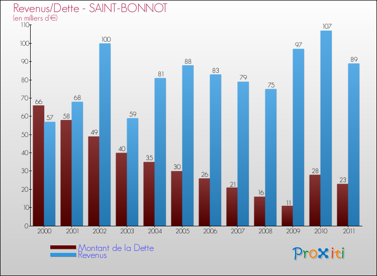Evolution comparée de la dette et des revenus pour la commune de SAINT-BONNOT de 2000 à 2011 Comparaison de la dette et des revenus pour SAINT-BONNOT de 2000 à 2011