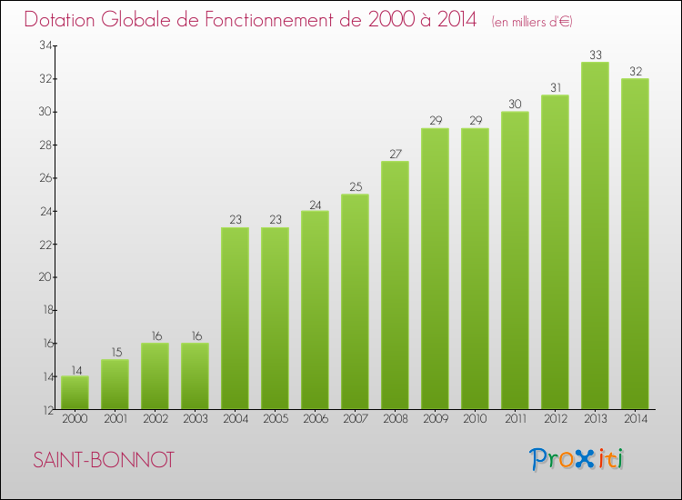 Evolution du montant de la Dotation Globale de Fonctionnement pour la commune de SAINT-BONNOT de 2000 à 2014 Evolution du montant de la Dotation Globale de Fonctionnement pour SAINT-BONNOT de 2000 à 2014