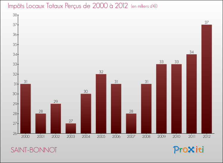 Evolution des Impôts Locaux pour la commune de SAINT-BONNOT de 2000 à 2012 Evolution des Impôts Locaux pour SAINT-BONNOT de 2000 à 2012
