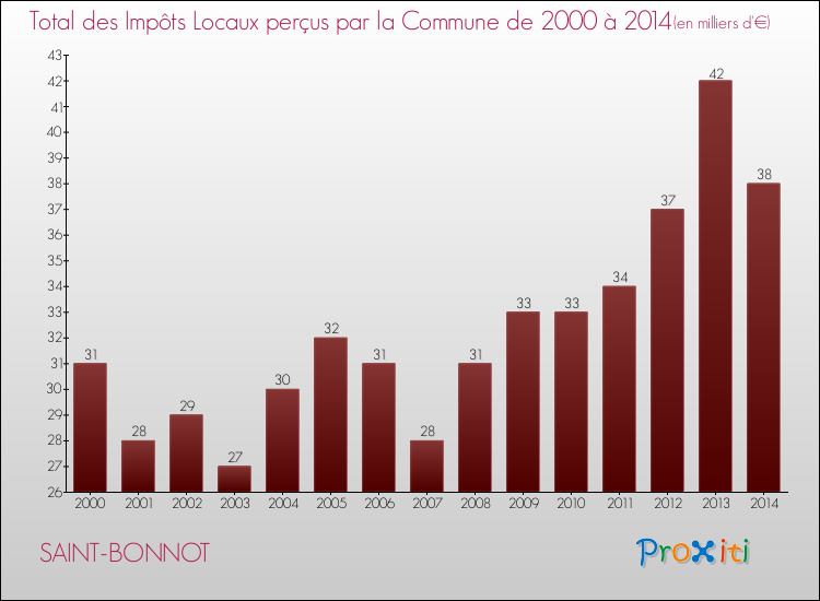 Evolution des Impôts Locaux pour la commune de SAINT-BONNOT de 2000 à 2014 Evolution des Impôts Locaux pour SAINT-BONNOT de 2000 à 2014