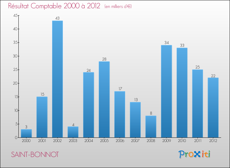 Evolution du résultat comptable pour la commune de SAINT-BONNOT de 2000 à 2012 Evolution du résultat comptable pour SAINT-BONNOT de 2000 à 2012