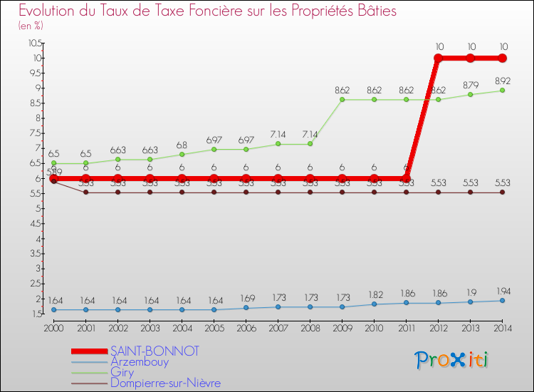Evolution du taux de la taxe foncière sur le bati pour SAINT-BONNOT et les communes proches de 2000 à 2014 Comparaison des taux de taxe foncière sur le bati pour SAINT-BONNOT et les communes voisines de 2000 à 2014