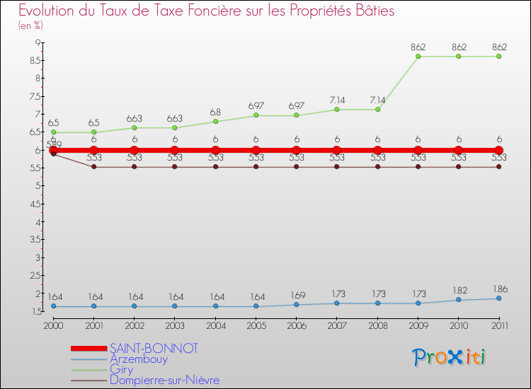Evolution du taux de la taxe foncière sur le bati pour SAINT-BONNOT et les communes proches Comparaison des taux de taxe foncière sur le bati pour SAINT-BONNOT et les communes voisines
