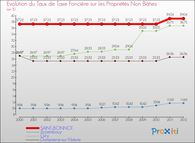 Evolution du taux de la taxe foncière sur les immeubles et terrains non batis pour SAINT-BONNOT et les communes proches de 2000 à 2012 Comparaison des taux de la taxe foncière sur les immeubles et terrains non batis pour SAINT-BONNOT et les communes voisines de 2000 à 2012